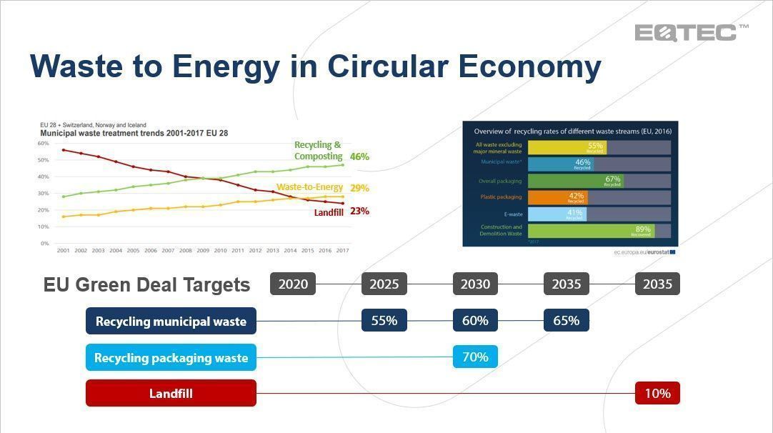 Eqtec Plc Lse Eqt Waste To Energy From Circular Economy The European Union Are Driving Towards A Circular Economy 65 Municipal Waste To Be Recycled By 35 70 Packaging Waste To