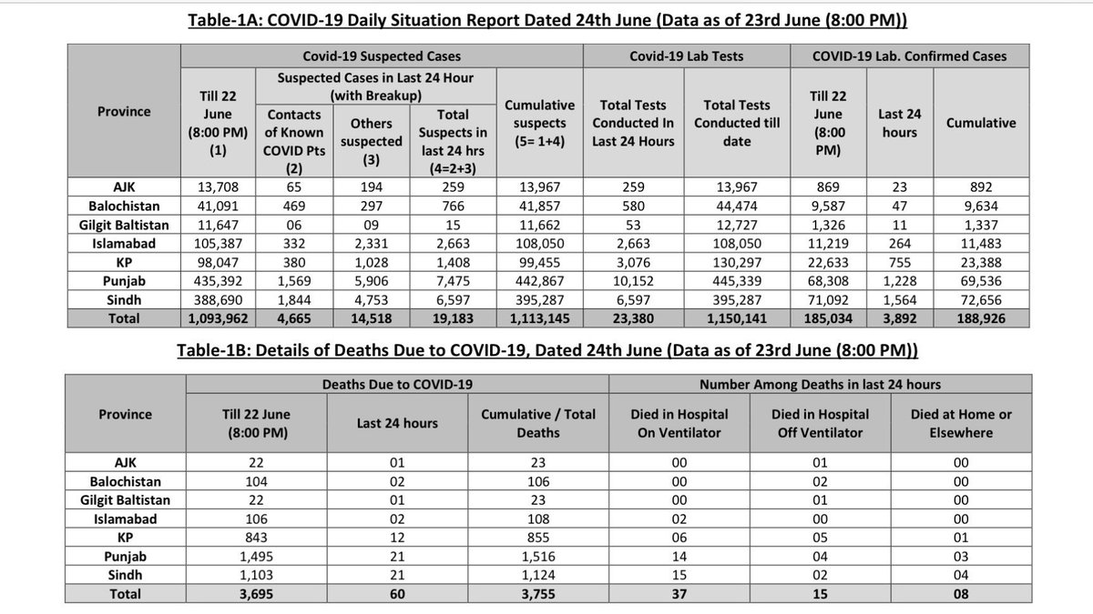 TESTING NUMBERS FACTS24th June NATIONALContacts of Covid Pt - 4,665Others Suspected - 14,518TOTAL SUSPECTS - 19,183TESTS CONDUCTED - 23,380Additional TESTS conducted - +4,197 (+17%)Corona +'ve cases - 3,892 (16%)