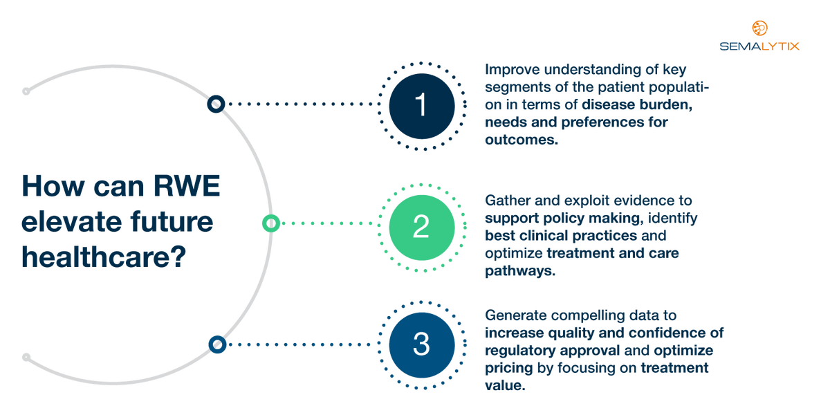 The potential of #RWE to shed light on the value of therapies and optimize #treatment and #care pathways remains high but underexploited. What are the main impacts of RWE on shaping the future #healthcare system? Take a look at our graphic summarizing the main impacts.