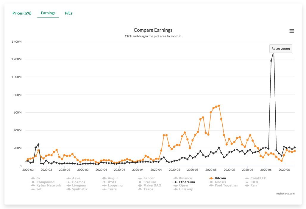 cointelegraph.com/news/surge-in-… $ETH #Ethereum