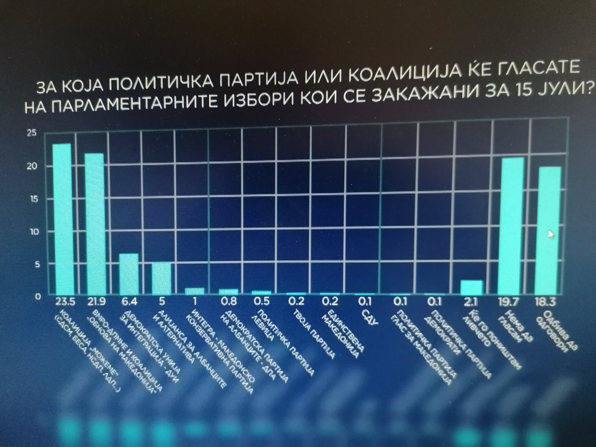 1,6 процентни поени предност на <a href="/SDSMakedonija/">SDSM (СДСМ)</a> - 23,5% пред <a href="/VMRO_DPMNE/">ВМРО-ДПМНЕ</a> - 21,9 %. Анкета на <a href="/televizijatelma/">Телевизија Телма</a>. ДУИ - 6,4%, Алијанса - 5%, Интегра -1%. Сите други партии под еден %. 
19,7,% - нема да гласаат
18,3%- одбива да одговори
2,1%- ќе поништам ливче