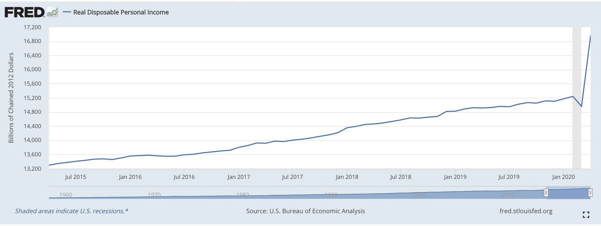 As for the economy, voters give Trump surprisingly high ratings despite objectively bad data. But that may partly reflect the HUGE stimulus that people got. Disposable income actually went way UP in April, for instance. That will run out without further legislation, though.