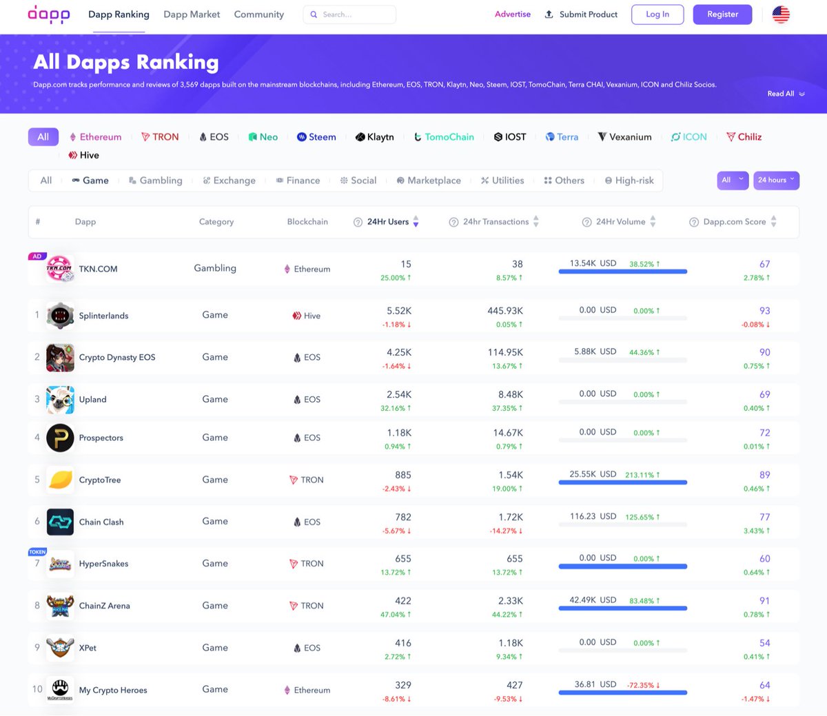dapp_com's tweet photo. Top 10 Game #DApps by 24h Users

🥇@splinterlands on @hiveblocks 5.52K users
🥈@cryptodynasty_ on #EOS @block_one_ 4.25K users
🥉@UplandMe 2.54K users

🔥@prospectorsgame 1.18K users
🔥CryptoTree on @Tronfoundation 885 users

Most popular #Crypto games👇
https://t.co/v2X7zsCPCb https://t.co/UI52xWmyRj