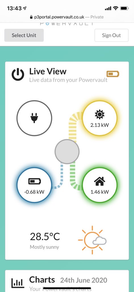 Even better today - no grid requirement at all - running entirely off solar AND charging our battery at the same time!