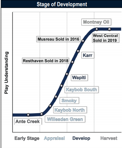 This chart and the business model it represents, the model  $POU loves to talk up - have never really worked for them.The develop then Harvest idea, they are just bad at it. 2/n