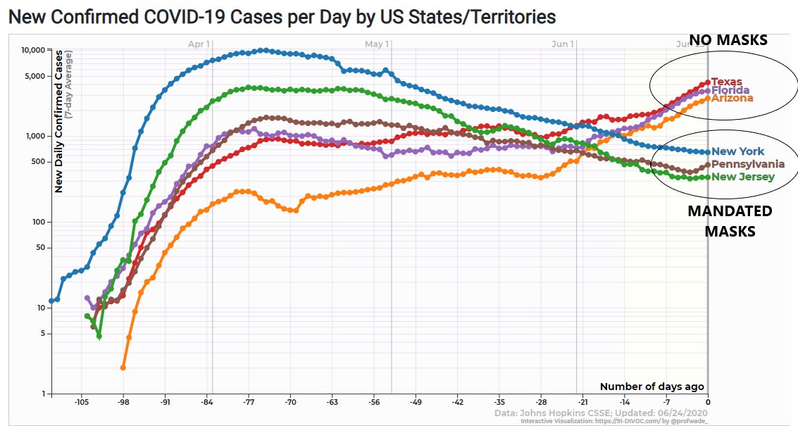 DrDLT3's tweet photo. The USA data is clear and it says #WearADamnMask 

#MaskAmerica #TexasCOVID #Florida #Arizona #NewYorkTough #Pennsylvania #NewJersey 

@realDonaldTrump @donlemon @FoxNews https://t.co/lYgXAEdVZz