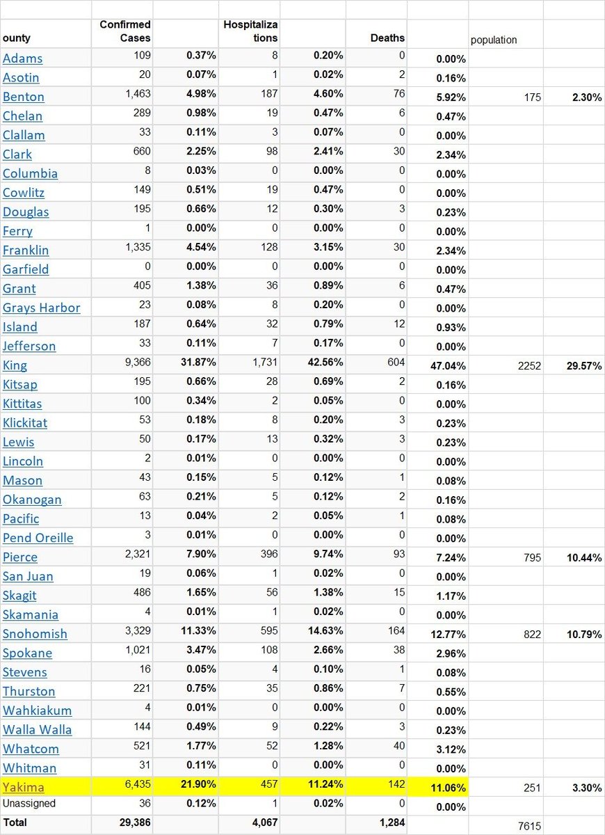 yakima looks to be an extreme outlier in WA and VM memorial an outlier within that outlier.yakima has 3.3% of WA population, but 22% of covid cases, 11% of hospitalizations, and 11% of deaths.the only other county with ratios like that is benton county next door.
