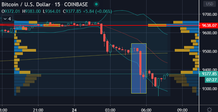 crypto_c2's tweet photo. Crypto #trading Top of Mind🧠:

🚀 Sellers hit #bitcoin @ 5:30am CST. 
🚀Intraday short bias First upside test 9500 then 9638 #ETH flows mixed
🚀Futures roll 40% complete @cmegroup for #BTC expiration Friday
🚀Options gamma levels monitored

Chart
@tradingview
#ethereum #crypto https://t.co/BUKw932Y2K