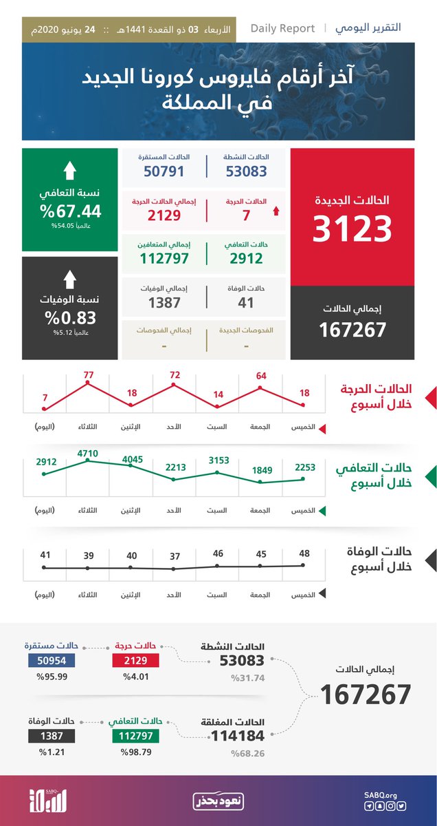 صحيفة سبق | تطورات أرقام #كورونا في المملكة. الأربعاء 24 يونيو 2020. #عاجل