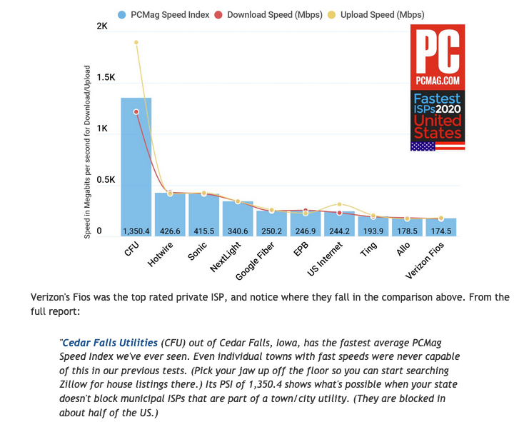 meilinfung's tweet photo. The Fastest ISP In America Is Community Owned And Operated https://t.co/5FZ1WpNp7t via @Techdirt  @ISOC_NA @ISOC_Community @PCI_Initiative thanks to @ShannonMcElyea for sharing!!! @Cat_Stover @jane_coffin https://t.co/6b6dvyDZJA