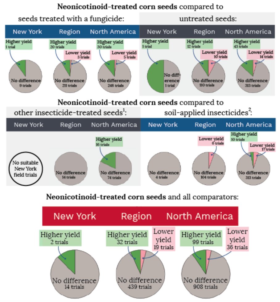 (8/18) What about economic benefits of neonics? This was the most surprising part of the report for us. As seen in this figure, neonicotinoid-treated corn seeds rarely provide yield benefits to farmers.