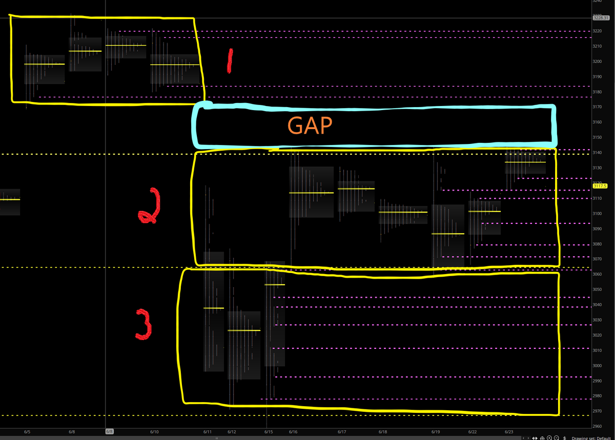 Options_Addict's tweet image. $ES $SPY $SPX
1 2&amp;amp; 3 All represent balance areas &amp;amp; mkt is stuck in zone 2.

We have ATHs in the QQQs / NDX. So a fair bit of divergence coming into play between QQQ/SPY. This can&apos;t continue and something has to give. 

Expiration of SPY &amp;amp; SPX  today Mkt will move a fair bit