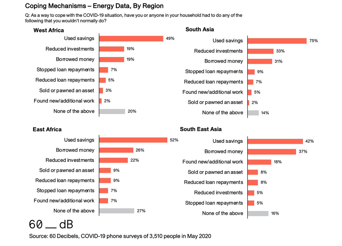 GOGLAssociation's tweet photo. #Offgridsolar customers have shown strong coping mechanisms in the midst of #COVID19. @60_decibels Consumer Insights dashboard shows 42% - 75% of customers have used their savings to cope with the impacts of the #pandemic. Explore more here: https://t.co/dFPtvvZT3g https://t.co/eEByaCzqfI
