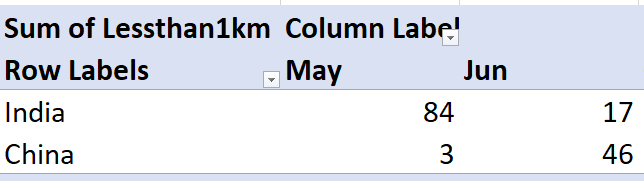 The number of Chinese structures/tents and vehicles within 1km of the LAC has grown from 3 to 46 (1500% increase), the number of Indian structures ect has decreased to 17 from 84 in May (decrease of 80%).