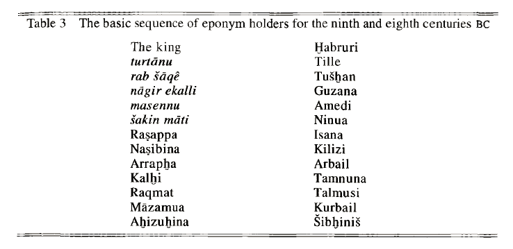 Then came provincial governors in a set order, beginning with the governor of Ashur, Assyria’s ancient capital and the home of its chief god and then other governors of provinces in a set order by province.(From Millard, Eponyms of the Assyrian Empire, p. 8-11)