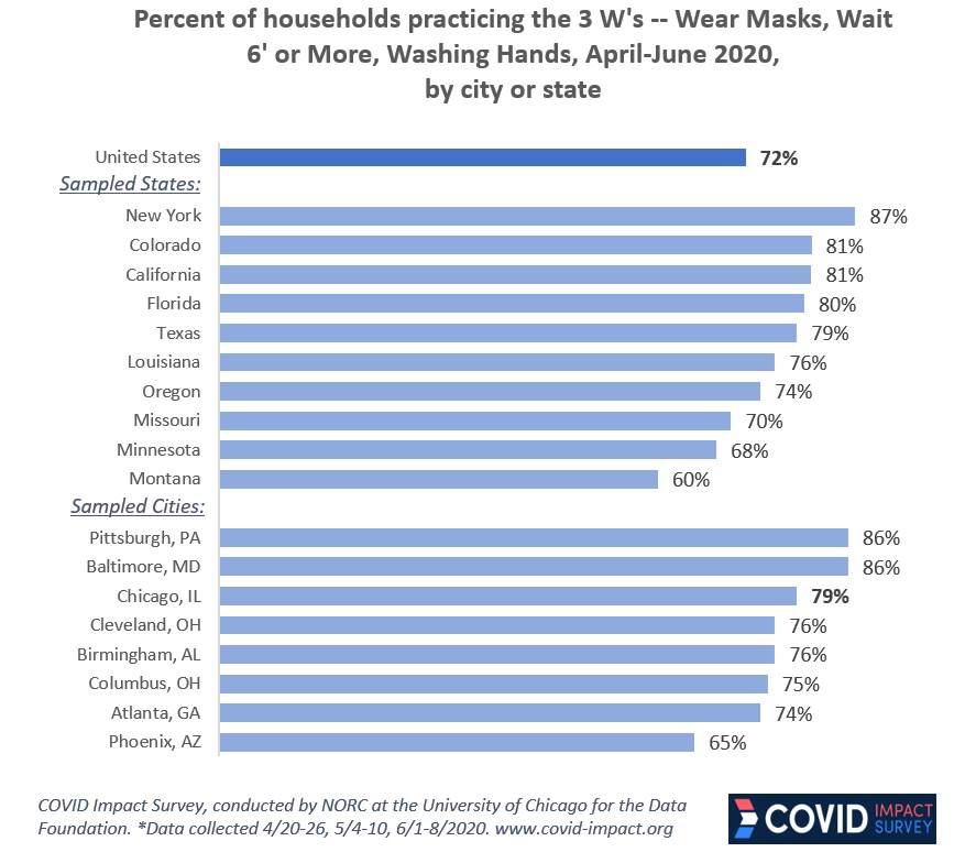 COVIDImpact's tweet photo. Compliance with the 3 w’s (wear, wash, &amp; wait) in the United States is high but varied, according to self-reports. Between April and June an average of 72% of households were practicing the 3 W’s. More findings in our recent post: https://t.co/0Vonl6UnDK #opendata #openscience https://t.co/TVb2V5ktgi