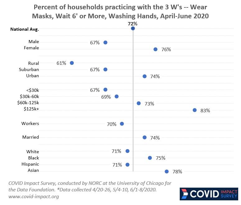 COVIDImpact's tweet photo. Compliance with the 3 w’s (wear, wash, &amp; wait) in the United States is high but varied, according to self-reports. Between April and June an average of 72% of households were practicing the 3 W’s. More findings in our recent post: https://t.co/0Vonl6UnDK #opendata #openscience https://t.co/TVb2V5ktgi