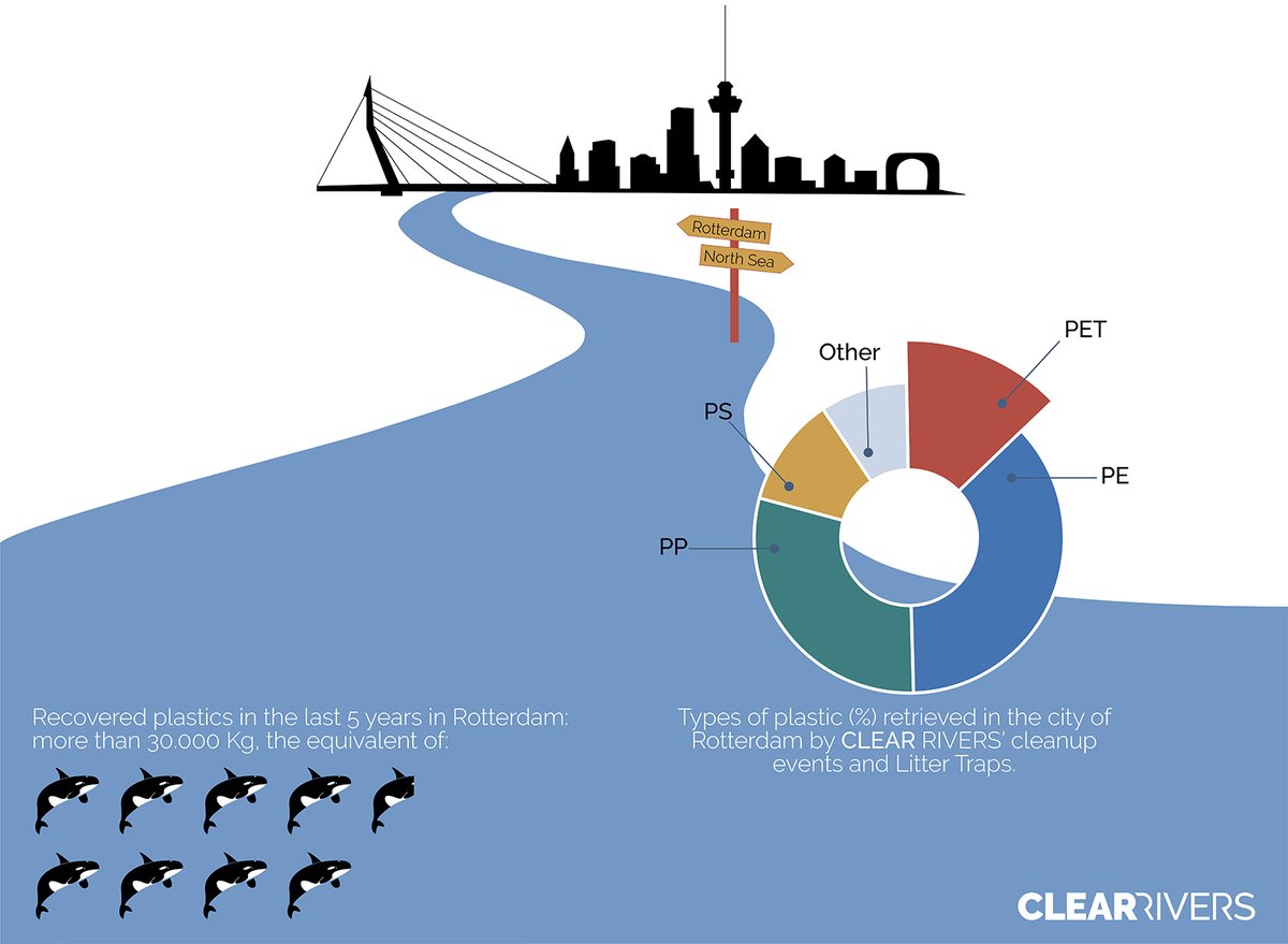 Great news from the battle against #plasticpollution in the #netherlands: from 1 July 2021, small plastic bottles (< 1 liter) will come with a deposit amount of 15 cents. This action will limit the amount of PET bottles ending up in the environment and promote a #circulareconomy.