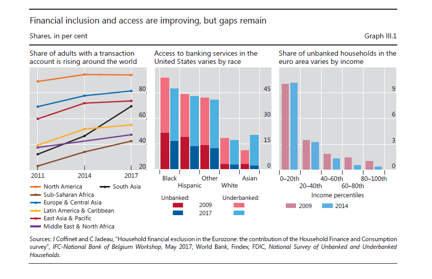 In short, access is still an unresolved issue; the pandemic has only served to highlight why it's a problem https://www.bis.org/publ/arpdf/ar2020e.htm