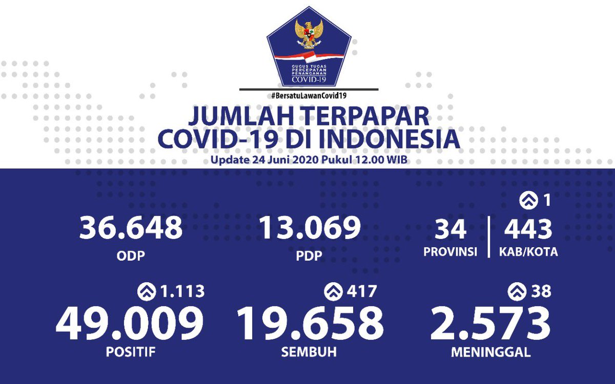 BNPB_Indonesia's tweet photo. Update Infografis percepatan penanganan COVID-19 di Indonesia per tanggal 24 Juni 2020 Pukul 12.00 WIB. #BersatuLawanCovid19 https://t.co/P7Z241ZUj6