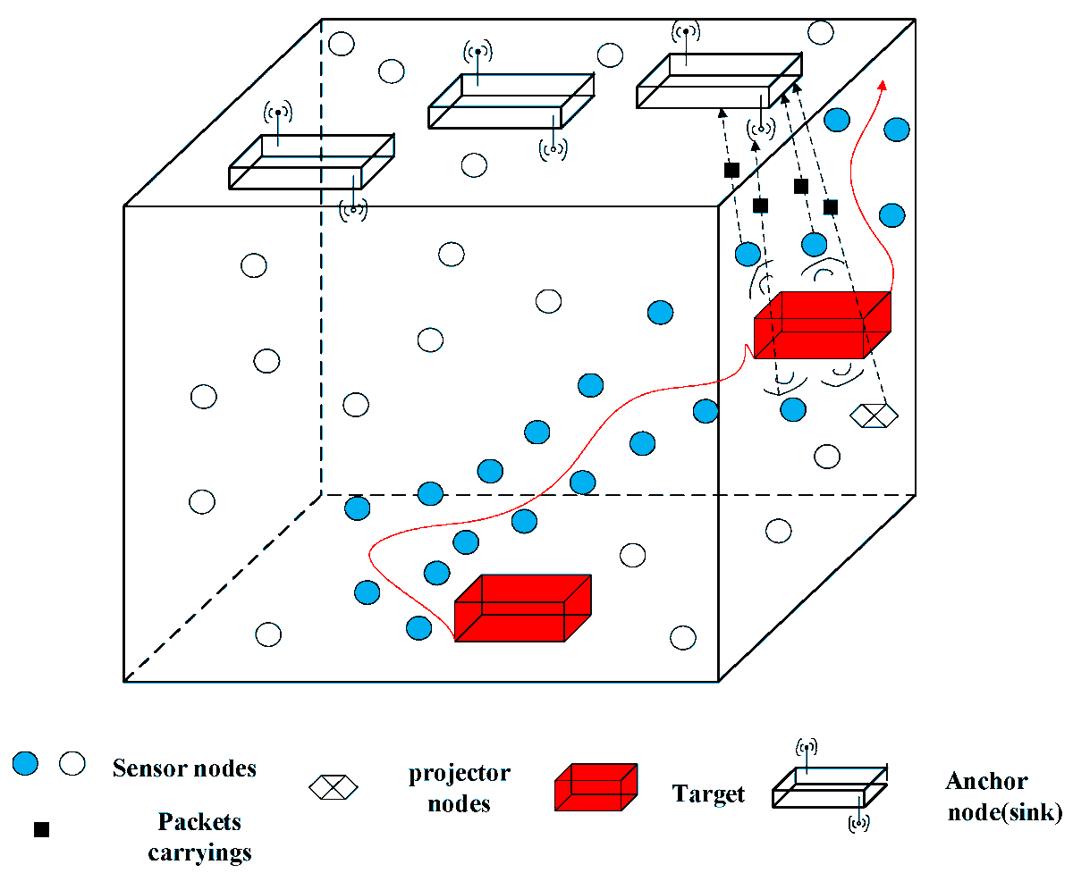 Sensors_MDPI's tweet image. #HighlyCitedPaper
Research on Localization Algorithms Based on Acoustic Communication for #UnderwaterSensorNetworks @UESTC1956
by Junhai Luo, Liying Fan, Shan Wu, et al.
👉mdpi.com/1424-8220/18/1…

#acousticcommunicationlocalization
#spatialcoverage
#rangemeasurement