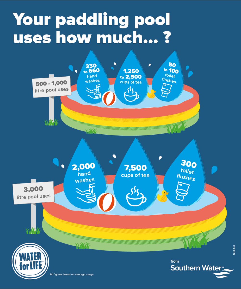 It’s another hot day &amp; there'll be lots of paddling pools out - but do you know how much water yours holds? Some hold enough to make a whopping 7,500 cups of tea! Water is precious and it’s vital to #ReduceYourUse where you can, even during hot weather ow.ly/SEDs50Agim1