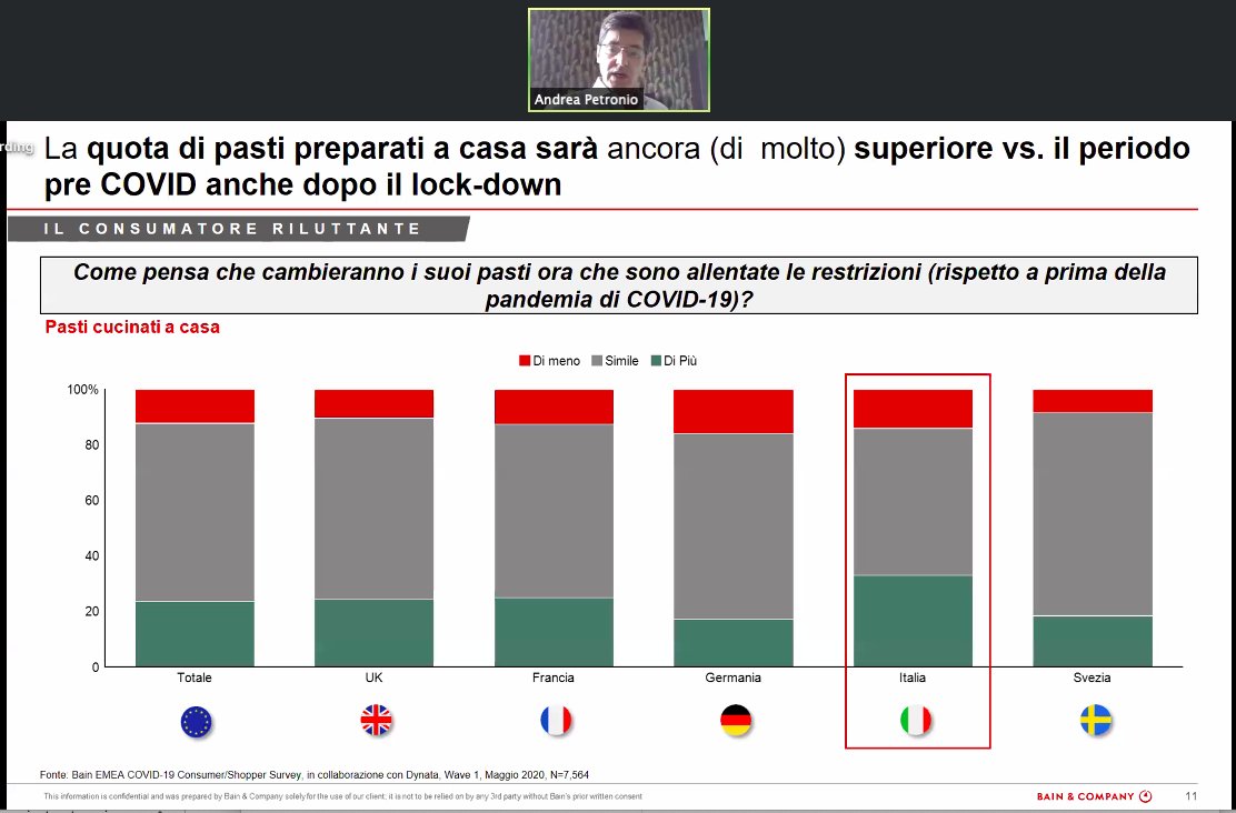 Gdoweek's tweet photo. .@andrea_petronio Cresceranno ancora anche nei prossimi 12-18 mesi i pasti preparati in casa e si ricorrerà meno al fuori casa, che diventerà più digitalizzata per sviluppare home delivery
#markuptalk #Puratos
@PuratosGroup @Clazzati @Bain_Italia https://t.co/D5Fh7MxLmv