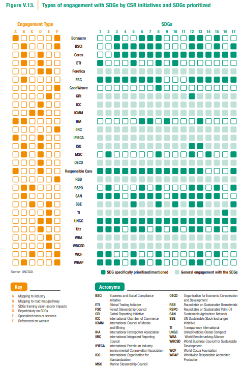DrAnthonyMiller's tweet photo. Corporate responsibility initiatives have overwhelmingly aligned with the @UN SDGs as the universally accepted vision for sustainable development. See new analysis in the @UNCTAD World Investment Report  https://t.co/EIK7Jc8kI4 https://t.co/zzQ4CFkbHI