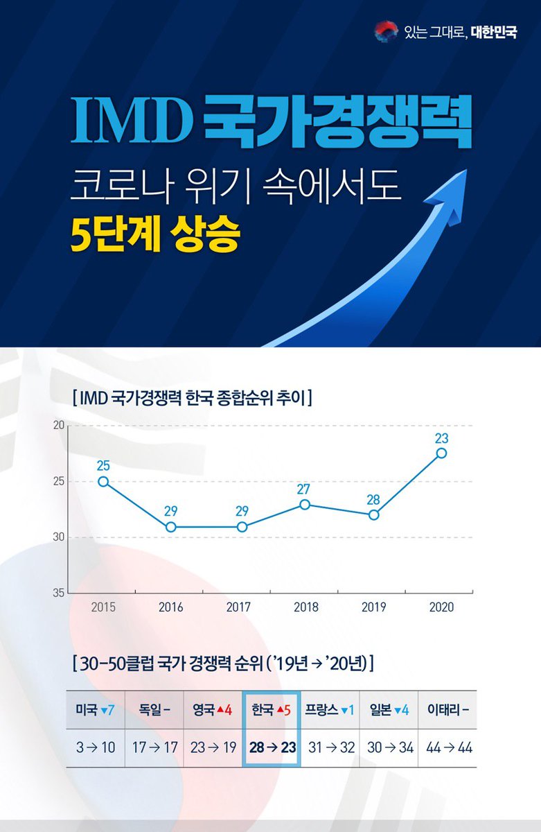 IMD(국제경영개발대학원, 스위스)가 
OECD 국가 및 신흥공업국 등 63개국을 
대상으로 한 2020년 국가경쟁력 평가에서 우리나라는 23위를 기록, 2019년 28위에서 5계단 상승했습니다.

문재인 정부는 앞으로도 꾸준히 혁신에 매진하겠습니다.