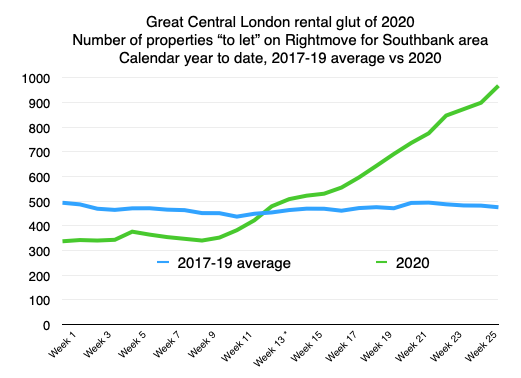 More perspective on the glut of rental property in central London. Amount of property "to let" in SE1/Southbank area is now over double its recent average