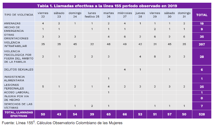 EvaluaALC's tweet photo. Cuando en #AméricaLatina comenzó el confinamiento, creció la preocupación por el riesgo de aumento de casos de violencia de género y disminución de recursos disponibles para mujeres

En Colombia, decretada la cuarentena por #COVID19, las llamadas al 155 aumentaron un 91%. Hilo👇 https://t.co/OYRFPqquZe