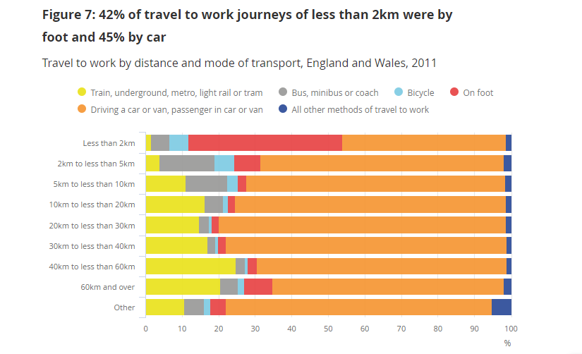Most striking fact for me:For travel to work journeys of less than 2km (which takes around 20 minutes to walk), 42% were by foot, but 45% were by car.For journeys between 2-5km (a 45 mins walk or 15 min cycle), 67% are by car and only 5% by bike.