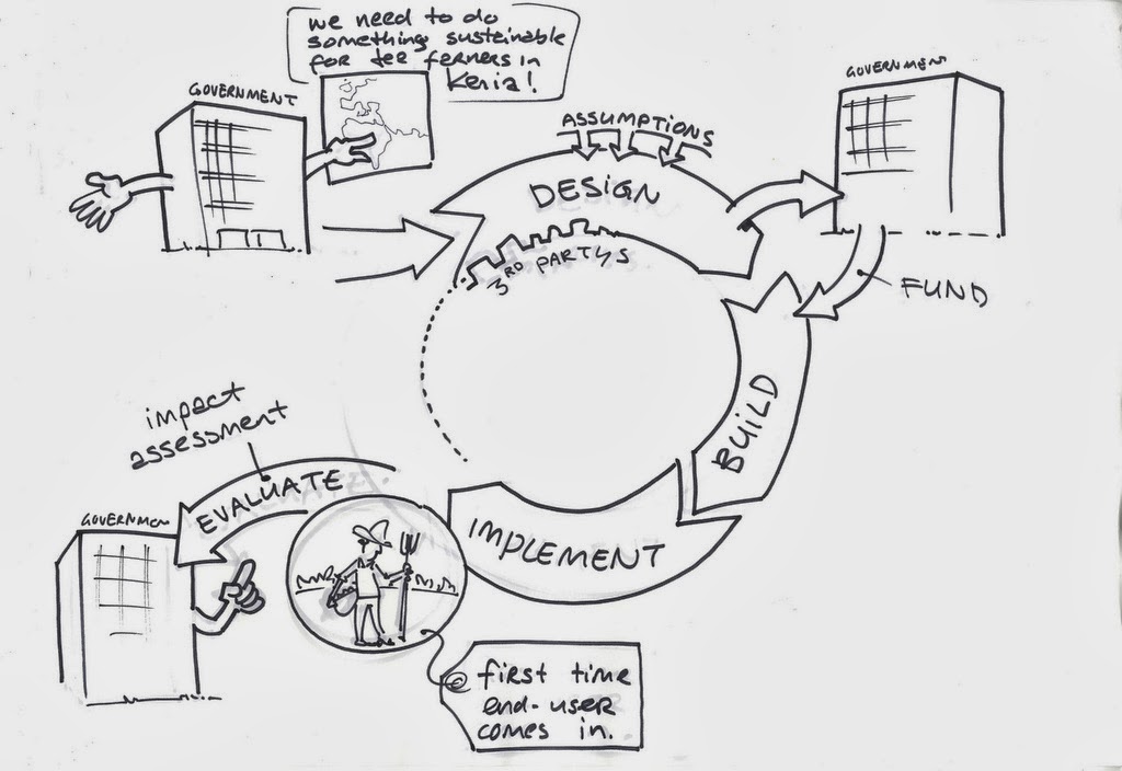 Because the "last mile" of a successful donor funded programme is after implementation, and after donor support ends. Does the programme sustain itself? Did it have impact? Any positive beneficial transformation at all?
