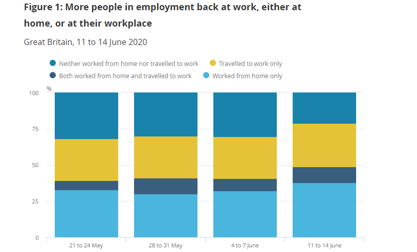 While the above stat is for pre- #Covid19UK, we can expect some shorter journeys by public transport will now switch to walking and cycling, but will drivers continue driving?Continued working from home where possible will be important to manage demand
