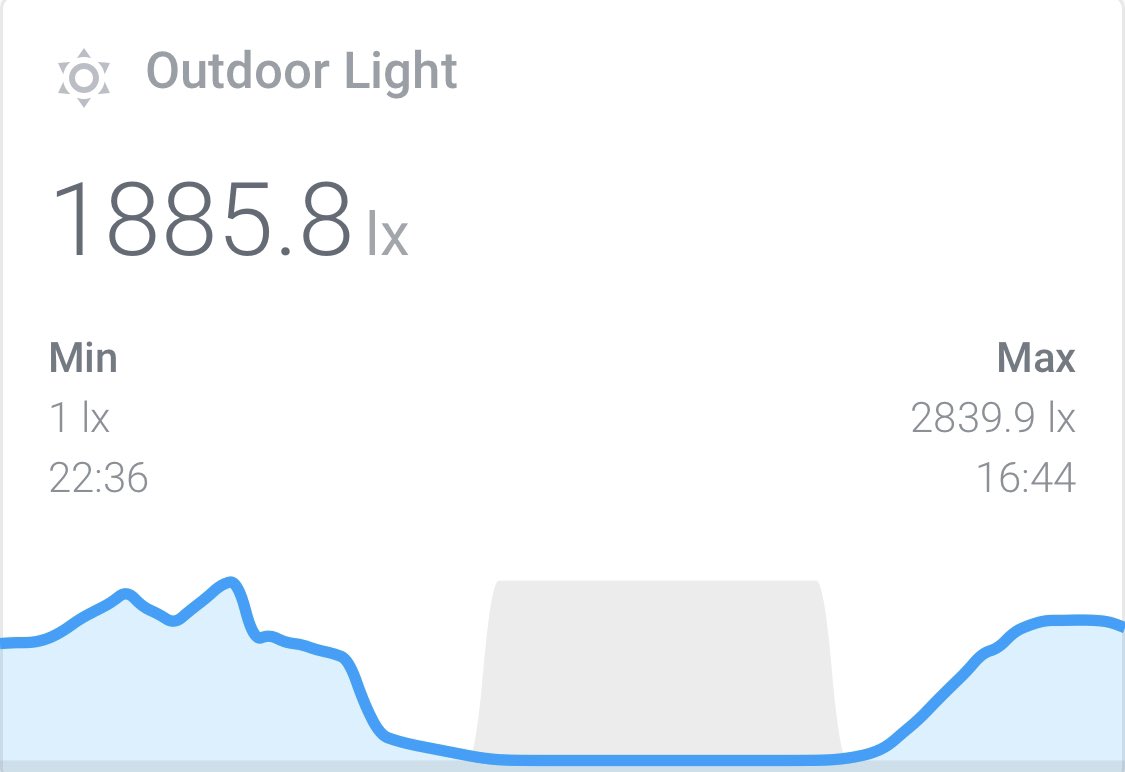 Moved the light sensor to a few different locations in the house and have now settled on taping it to a window corner that is always in the shade and doesnt get hit by any direct sunlight. Should be a more usable measurement of ambient daylight now.