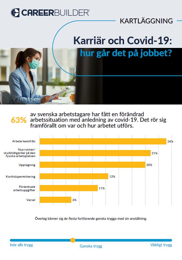 Nu hittar du CareerBuilders senaste infographic om hur #COVID19SV påverkat svenska arbetstagare.

I den får du svar på hur #arbetslivet förändrats, hur trygg man känner sig med sin #anställning och vad man tänker om sin framtida #karriär.

Läs den här! bit.ly/2Z5lGiU