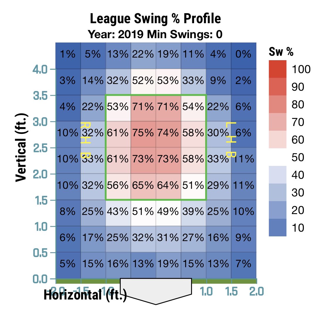 2019 Plate Discipline:SwStr: 11.5% O-Swing: 35.1% Z-Swing: 68.4% O-Contact: 64.8% Z-Contact: 84.9%F-Strike: 60.7% Zone: 42.2%Montas saw a significant increase in his O-Swing% & SwStr% from 2018.The rest of his metrics are fairly league avg.