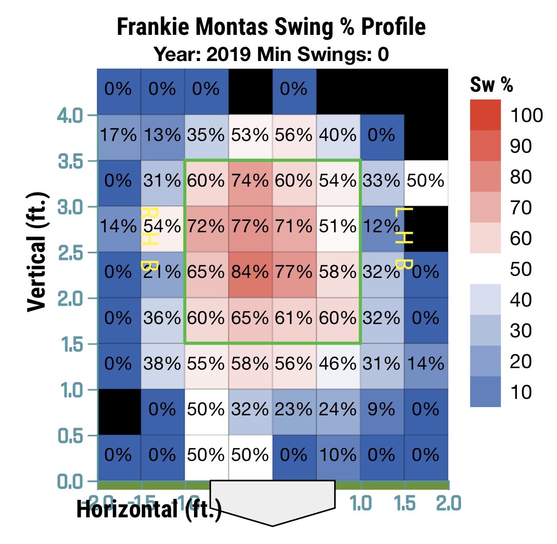 2019 Plate Discipline:SwStr: 11.5% O-Swing: 35.1% Z-Swing: 68.4% O-Contact: 64.8% Z-Contact: 84.9%F-Strike: 60.7% Zone: 42.2%Montas saw a significant increase in his O-Swing% & SwStr% from 2018.The rest of his metrics are fairly league avg.