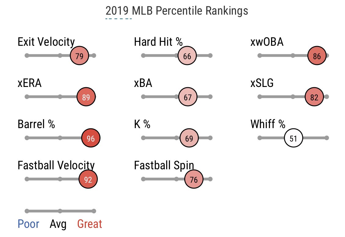 But we will talk more about that w/ his pitch arsenal.But first, Batted Ball Profile:22.1 LD%49.4 GB% 28.5 FB%45.1 Pull%30.7 Cent%24.2 Opp%37.9 Hard% 47.3 Med%14.8 Soft%Exit Velocity 86.8 mph Barrels 3.8% Statcast Hard Hit 34.5%
