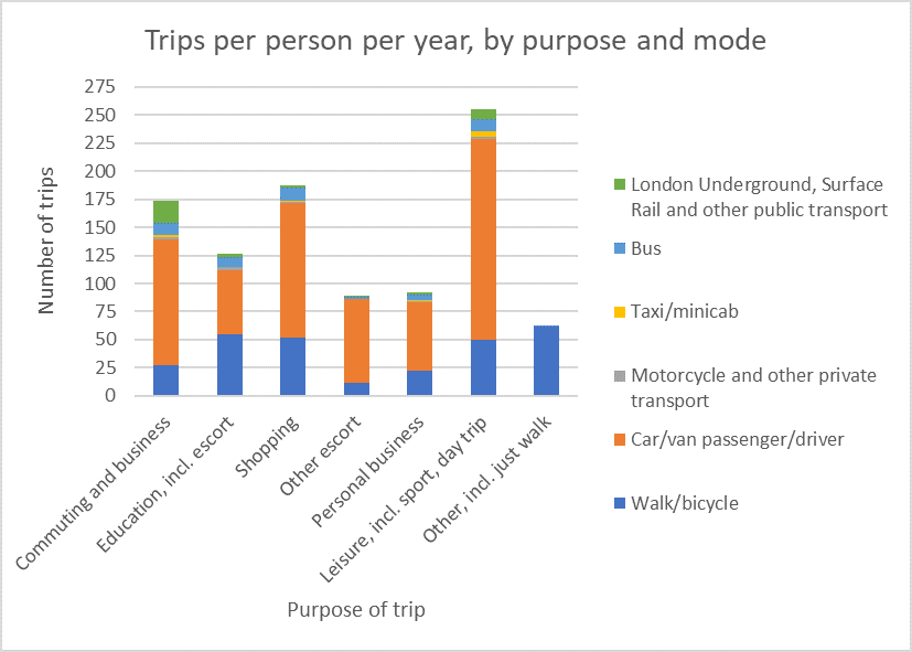But only a small proportion of journeys are for commuting or business, with many more for shopping or leisure, providing a further opportunity for modal shift. Here is one  I did recently