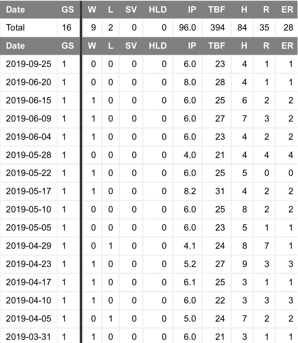 Montas was able to go at least 6ip in 12 of his 16 starts, making it to the 8th twice.That is important heading into a short season as the young A’s staff will likely be utilization grade the bullpen to supplement Luzardo/Puk starts.Montas is primed for a solid year.