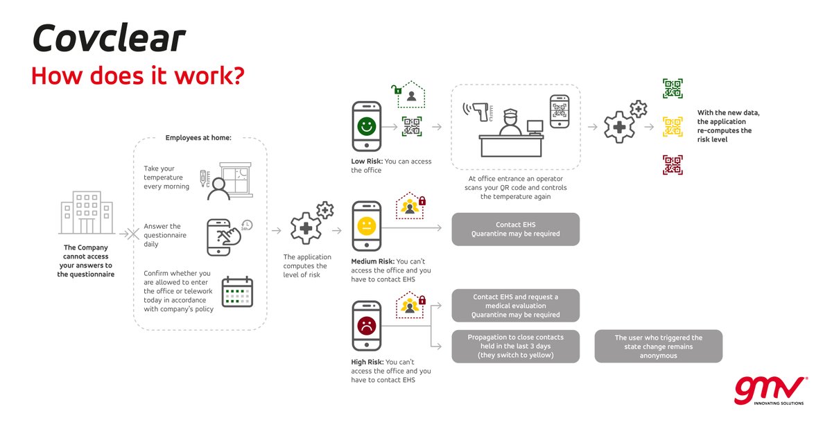 infoGMV's tweet photo. GMV creates a mobile App to ensure a safer return to work. https://t.co/OI16CziIUo #GMVnews https://t.co/2chap1uNGM