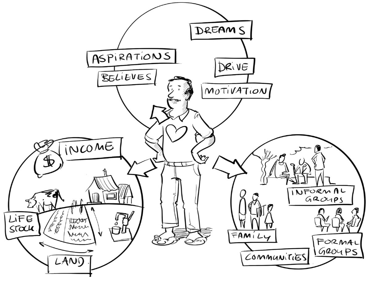 We recommended that the donor funding system in major donor govts, like the Netherlands, invest in an up to date understanding of the contemporary socio-technical landscape of their demographic of interest. A living repository of personas reflecting the on the ground reality.