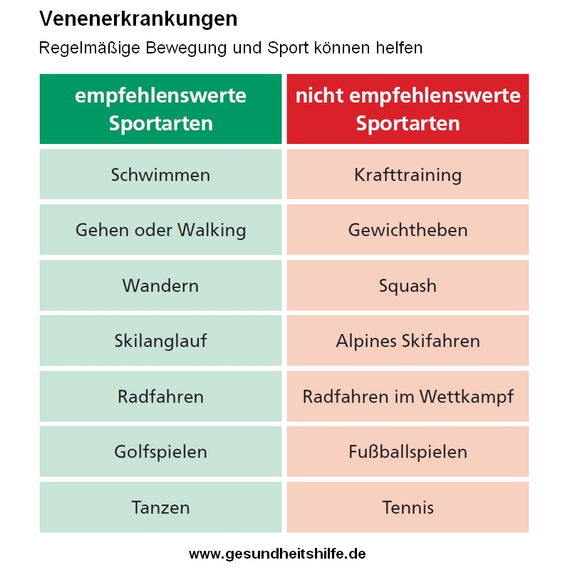 Sommerzeit ist Venenzeit. Kranke #Venen machen sich stärker bemerkbar. Bleiben Sie in Bewegung - aber richtig. Empfehlenswerte Sportarten finden Sie in unserer Übersicht. Mehr zum Thema auf: gesundheitshilfe.de/gesundheit-az/…