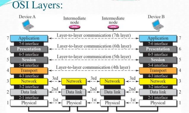 certexamsdotcom's tweet photo. Tutorials on iso OSI model layers https://t.co/CworNECjnc here you can find the index of computer networking like osi model, information exchange process,relationship b/w the osi model and networking devices and others
#osilayers #computernetworking #networking #osimodellayers https://t.co/N0LY96ZdZT