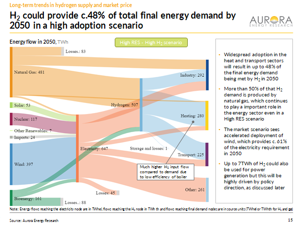 Demand for hydrogen could reach ~500TWhs (or nearly 50% of final energy demand) by 2050 in a high hydrogen, high renewables scenario. Ooh I do love a good Sankey diagram...!