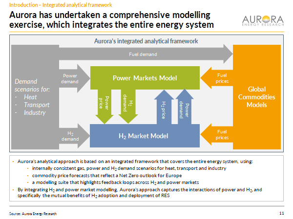 . @AuroraER_Oxford took an ambitious modelling approach for this study, creating a hydrogen market model linked to our power and global commodities models. This allows us to look at cost of H2 production and impact of H2 uptake on gas and power markets.