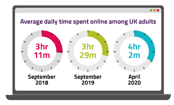 ISRecruit's tweet photo. Technology News: The UK's internet use surges to new highs during lockdown - the numbers from Ofcom demonstrate the changes seen recently in online behaviour #socialmedia #UKlockdown 
https://t.co/l4mbshP4au https://t.co/DdWZK4O3DZ
