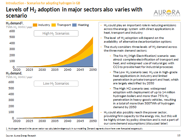 Demand for hydrogen could reach ~500TWhs (or nearly 50% of final energy demand) by 2050 in a high hydrogen scenario. The focus of demand is in heating and heavy duty transport.