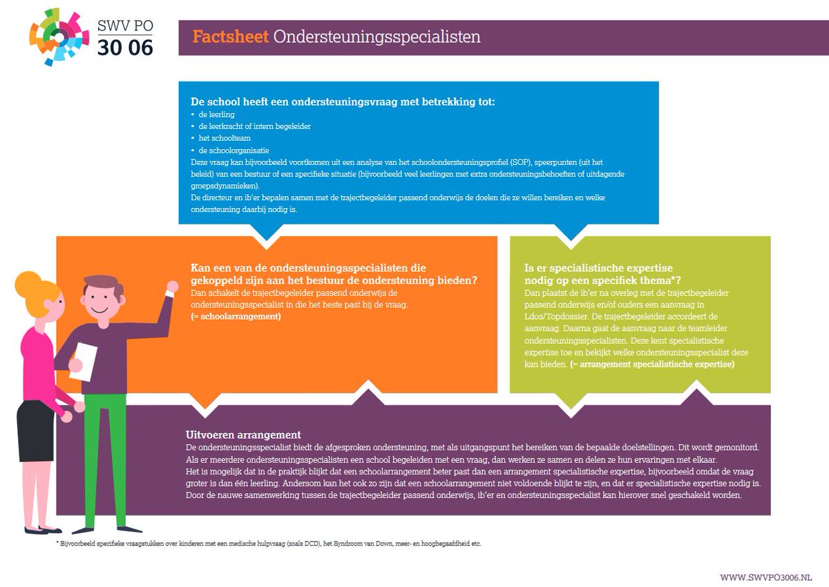 SWVPO3006's tweet photo. We willen de scholen nog beter kunnen ondersteunen en meer preventief werken. Hoe onze ondersteuningsspecialisten dat doen? Dat lees je hier: https://t.co/LiCAg8IDCv #passendonderwijs https://t.co/pgApVR3HmT